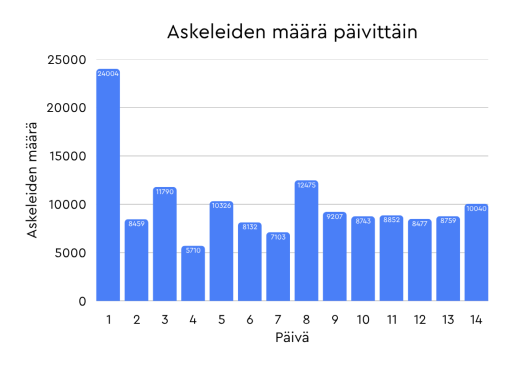 Pylväsdiagrammi kahden viikon askelmääristä. Askelmäärät neljäntoista päivän aikana: 24 004, 8459, 11790, 5710, 10326, 8132, 7103, 12475, 9207, 8743, 8852, 8477, 8759, 10040.